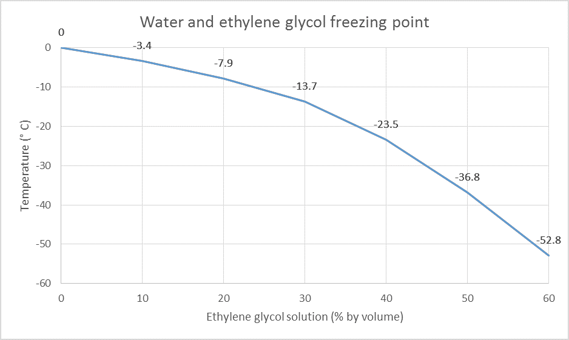 Water and ethylene glycol freezing point