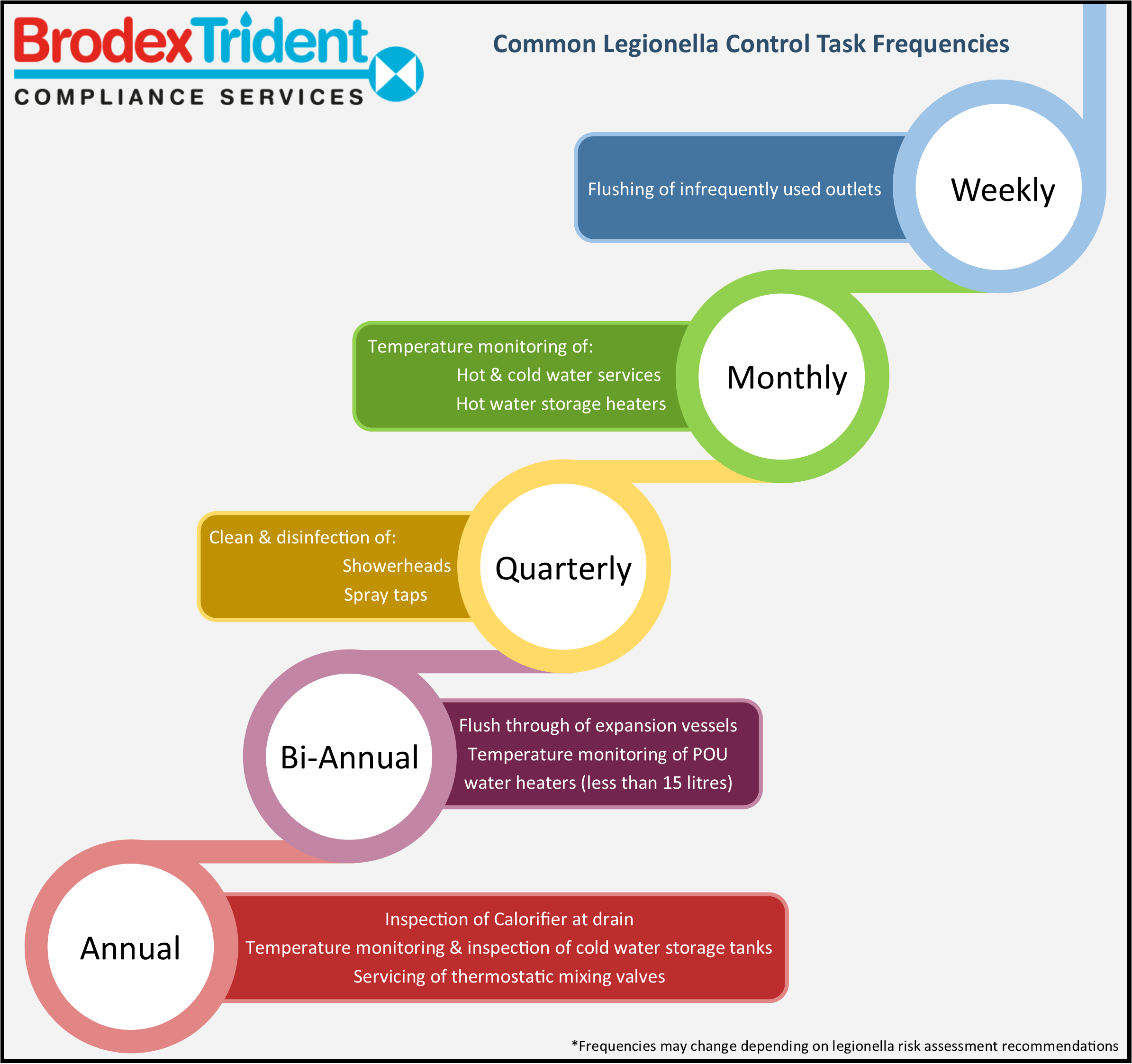 Legionella Control Task Frequencies.png